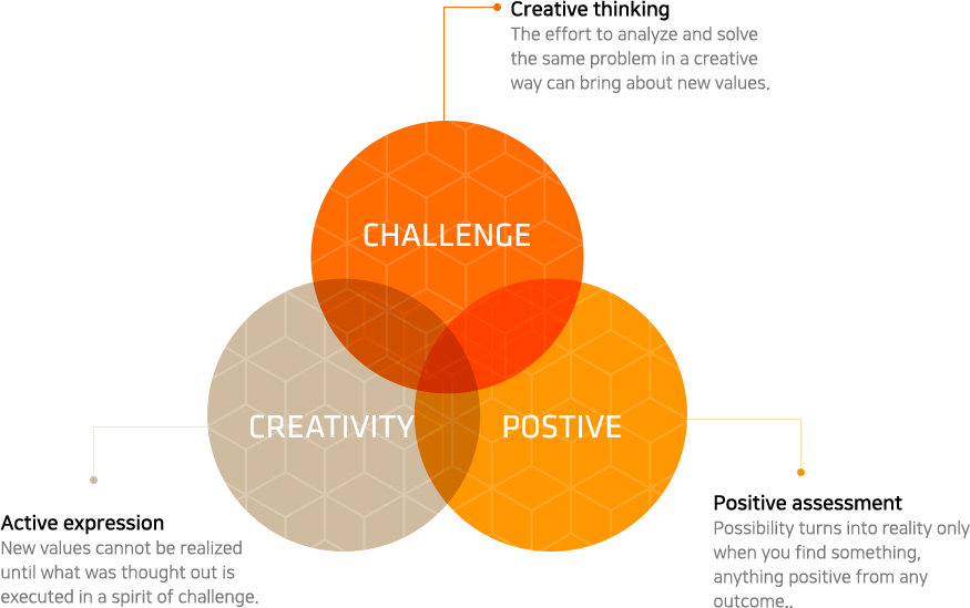 Challenge,Creativity,Positive